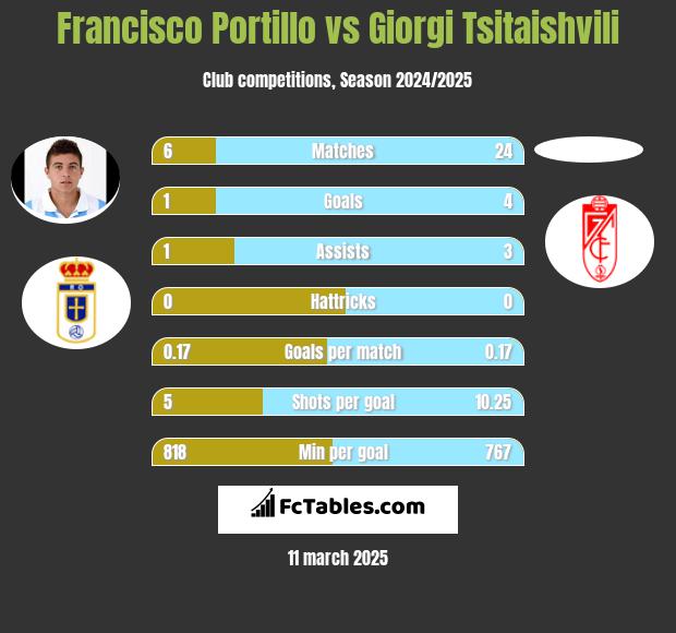 Francisco Portillo vs Giorgi Tsitaishvili h2h player stats