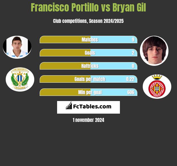 Francisco Portillo vs Bryan Gil h2h player stats