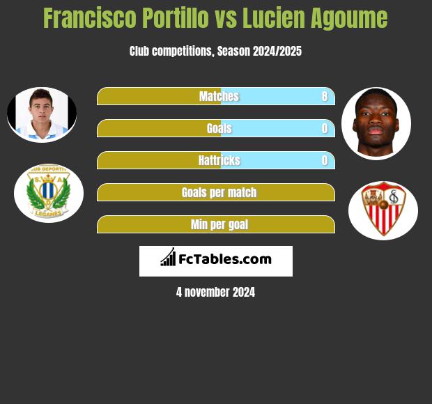 Francisco Portillo vs Lucien Agoume h2h player stats