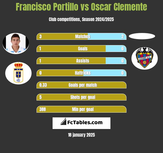 Francisco Portillo vs Oscar Clemente h2h player stats