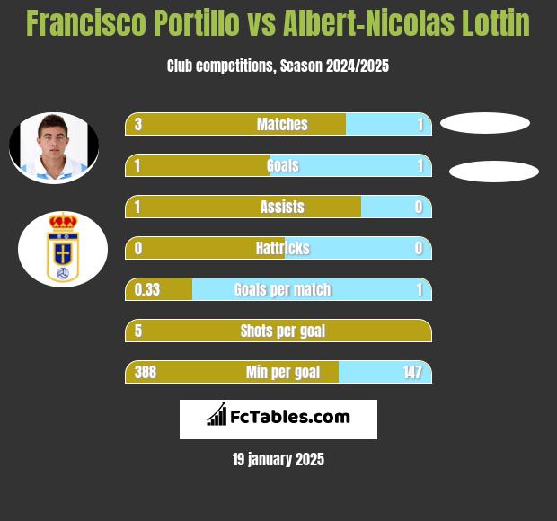 Francisco Portillo vs Albert-Nicolas Lottin h2h player stats