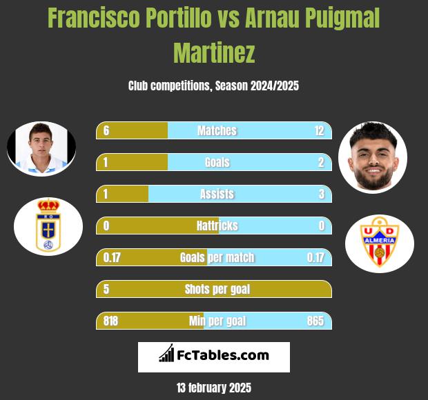 Francisco Portillo vs Arnau Puigmal Martinez h2h player stats