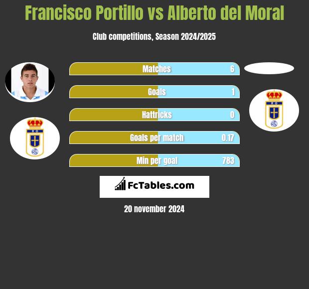 Francisco Portillo vs Alberto del Moral h2h player stats