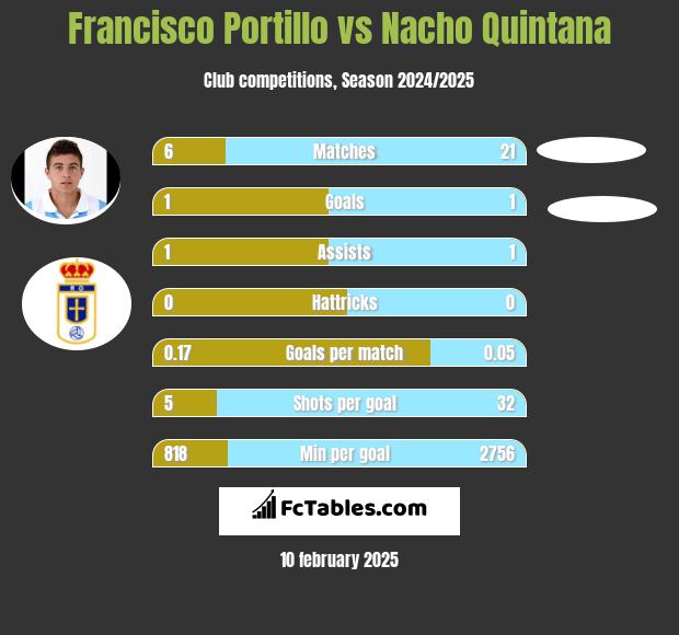 Francisco Portillo vs Nacho Quintana h2h player stats