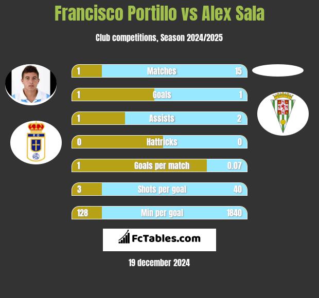 Francisco Portillo vs Alex Sala h2h player stats