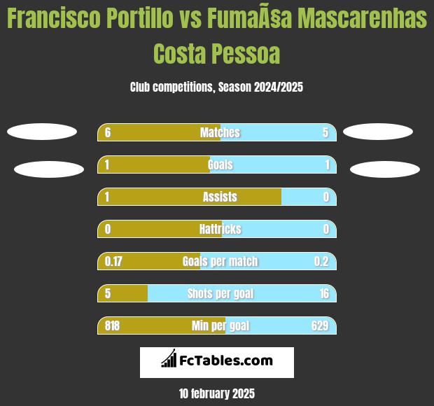 Francisco Portillo vs FumaÃ§a Mascarenhas Costa Pessoa h2h player stats