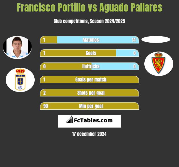 Francisco Portillo vs Aguado Pallares h2h player stats