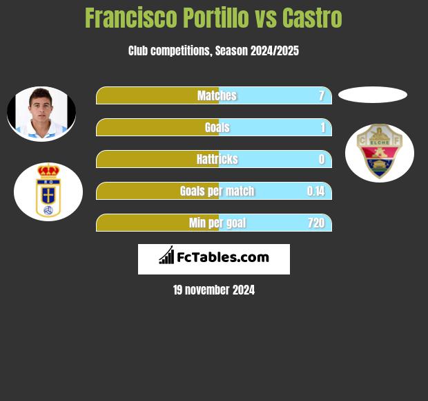 Francisco Portillo vs Castro h2h player stats