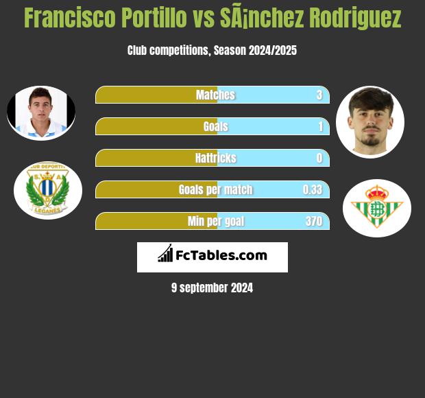 Francisco Portillo vs SÃ¡nchez Rodriguez h2h player stats