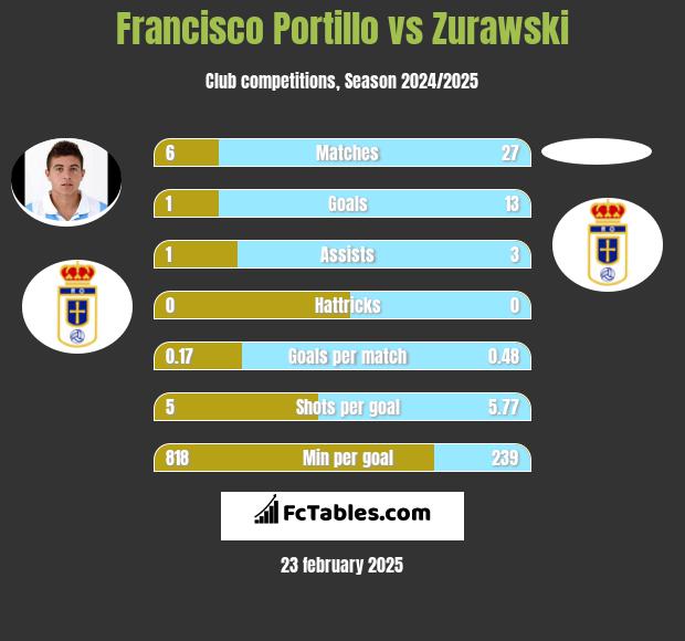 Francisco Portillo vs Zurawski h2h player stats