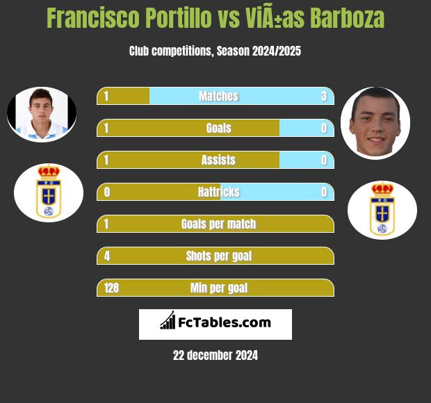 Francisco Portillo vs ViÃ±as Barboza h2h player stats