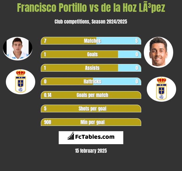 Francisco Portillo vs de la Hoz LÃ³pez h2h player stats