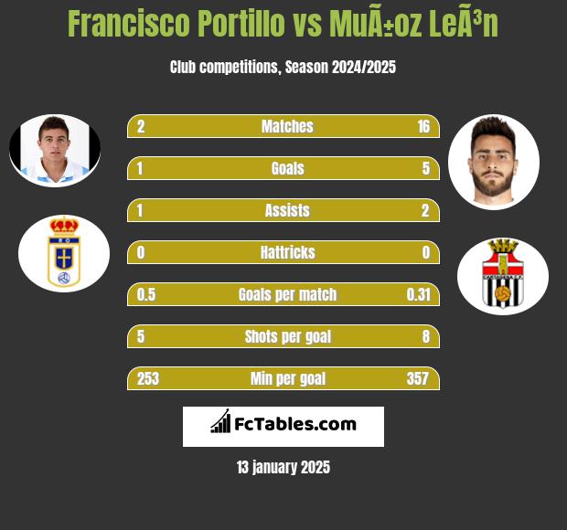 Francisco Portillo vs MuÃ±oz LeÃ³n h2h player stats