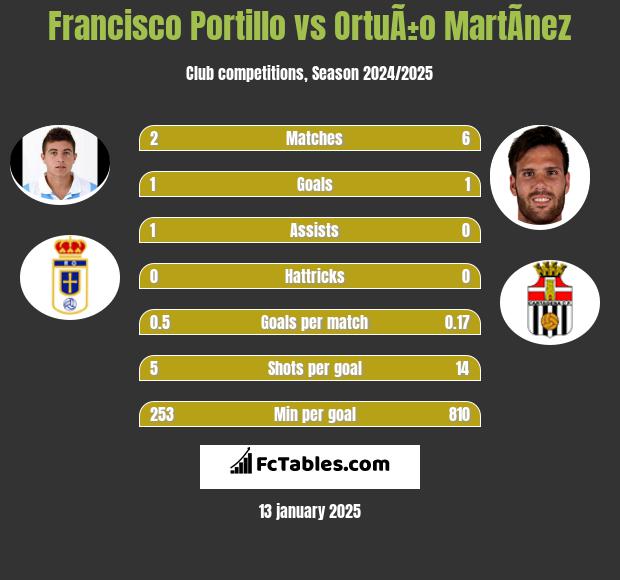 Francisco Portillo vs OrtuÃ±o MartÃ­nez h2h player stats