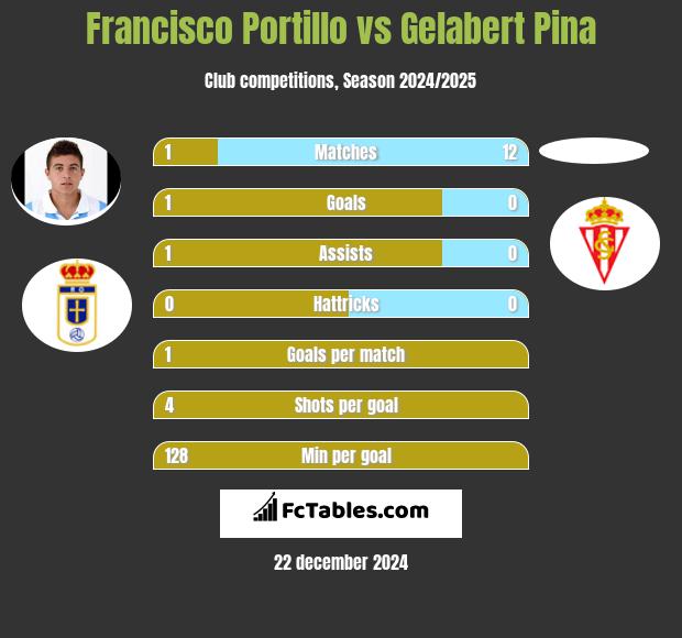 Francisco Portillo vs Gelabert Pina h2h player stats