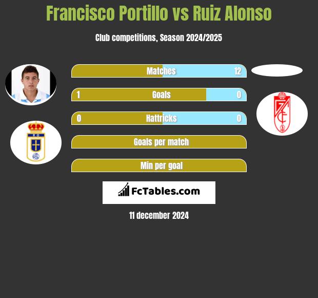 Francisco Portillo vs Ruiz Alonso h2h player stats