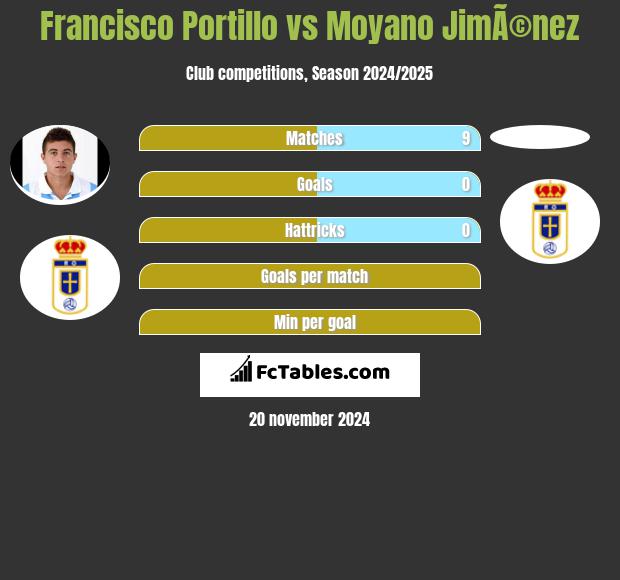 Francisco Portillo vs Moyano JimÃ©nez h2h player stats