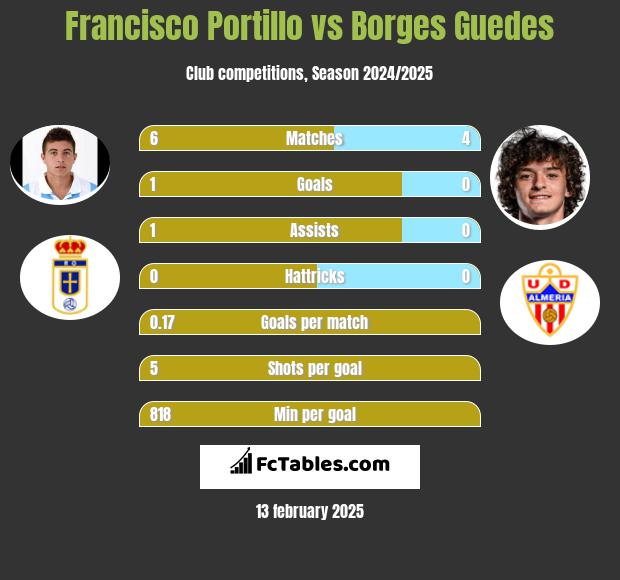 Francisco Portillo vs Borges Guedes h2h player stats