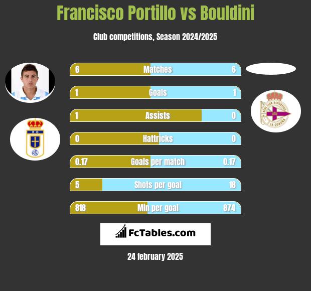 Francisco Portillo vs Bouldini h2h player stats