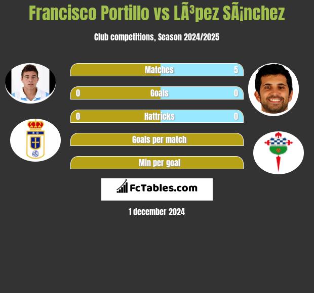 Francisco Portillo vs LÃ³pez SÃ¡nchez h2h player stats