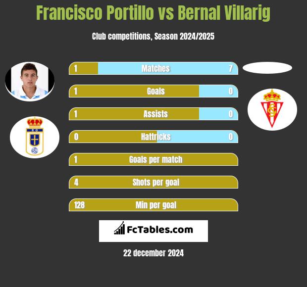 Francisco Portillo vs Bernal Villarig h2h player stats