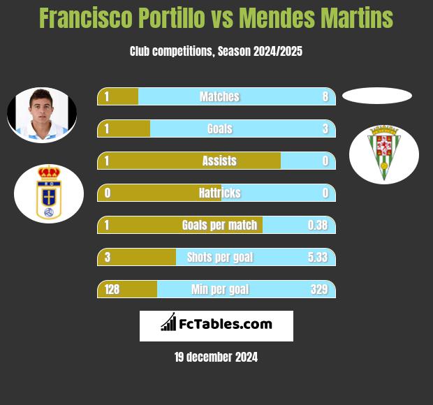 Francisco Portillo vs Mendes Martins h2h player stats