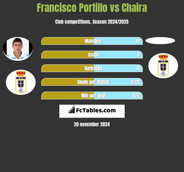 Francisco Portillo vs Chaira h2h player stats