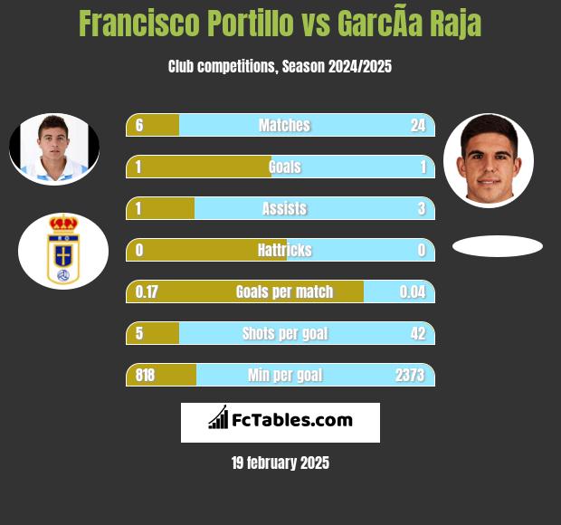 Francisco Portillo vs GarcÃ­a Raja h2h player stats