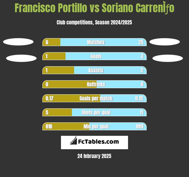 Francisco Portillo vs Soriano CarrenÌƒo h2h player stats