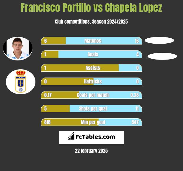 Francisco Portillo vs Chapela Lopez h2h player stats