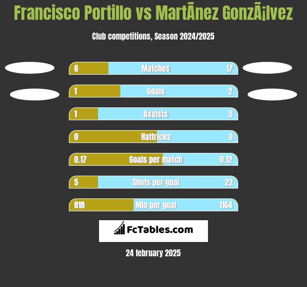 Francisco Portillo vs MartÃ­nez GonzÃ¡lvez h2h player stats