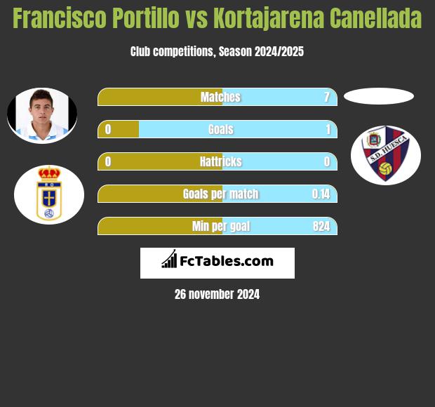 Francisco Portillo vs Kortajarena Canellada h2h player stats