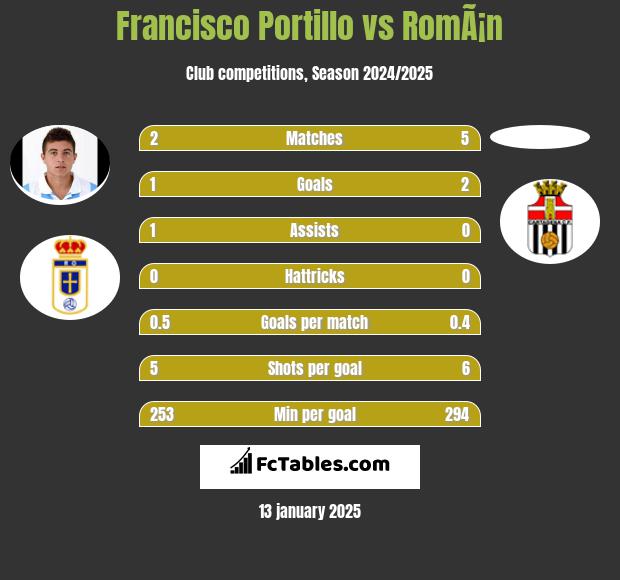 Francisco Portillo vs RomÃ¡n h2h player stats