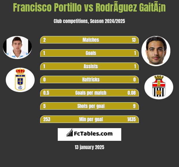 Francisco Portillo vs RodrÃ­guez GaitÃ¡n h2h player stats