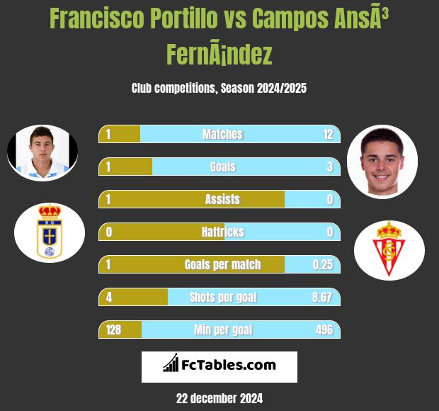 Francisco Portillo vs Campos AnsÃ³ FernÃ¡ndez h2h player stats