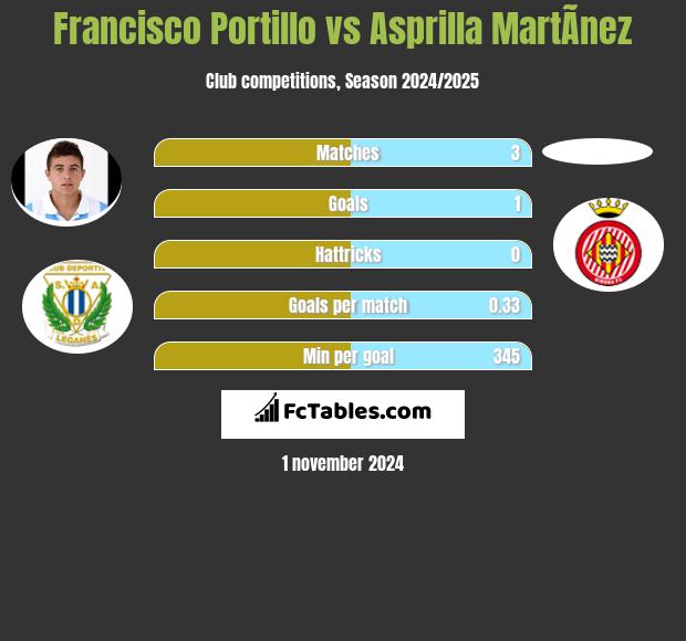 Francisco Portillo vs Asprilla MartÃ­nez h2h player stats