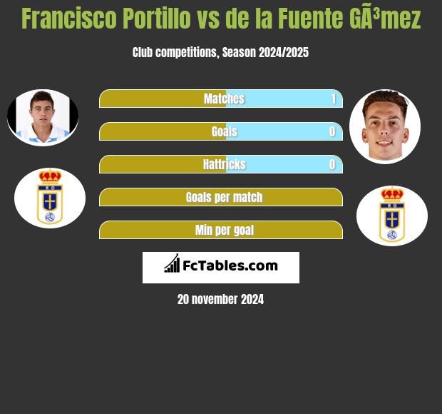 Francisco Portillo vs de la Fuente GÃ³mez h2h player stats