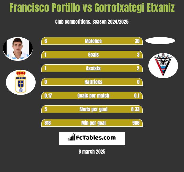 Francisco Portillo vs Gorrotxategi Etxaniz h2h player stats