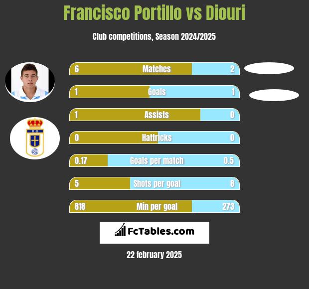 Francisco Portillo vs Diouri h2h player stats