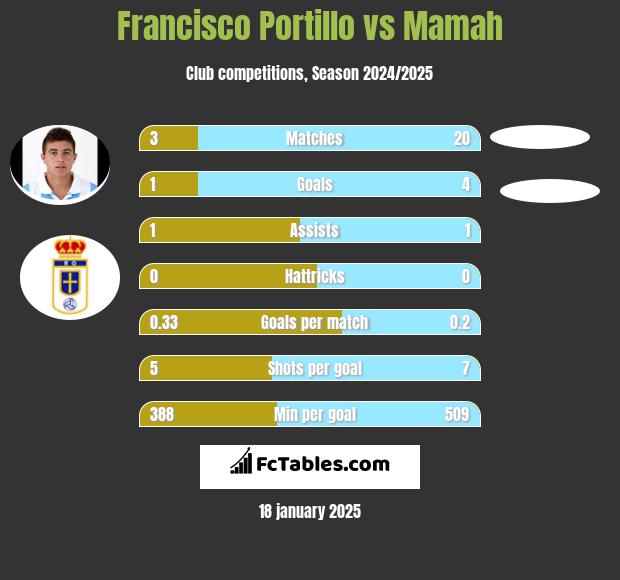 Francisco Portillo vs Mamah h2h player stats