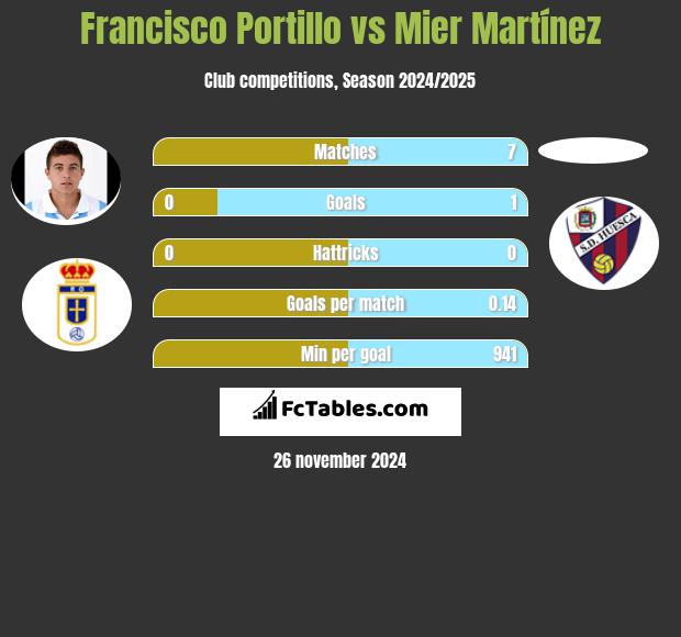 Francisco Portillo vs Mier Martínez h2h player stats