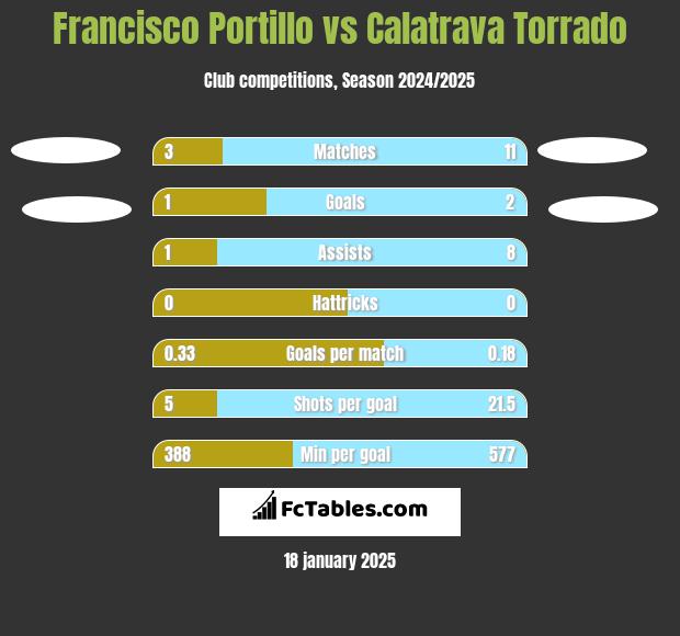 Francisco Portillo vs Calatrava Torrado h2h player stats