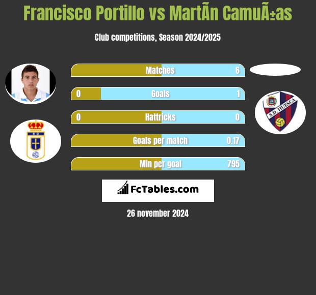 Francisco Portillo vs MartÃ­n CamuÃ±as h2h player stats