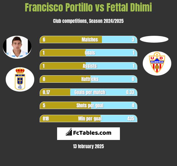 Francisco Portillo vs Fettal Dhimi h2h player stats