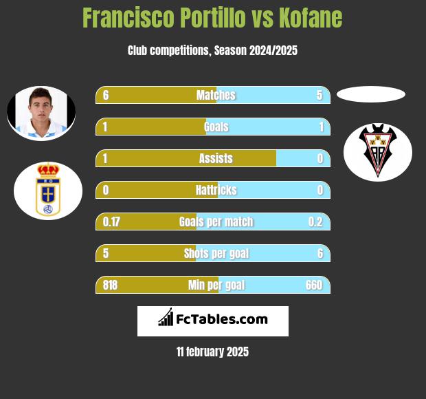 Francisco Portillo vs Kofane h2h player stats