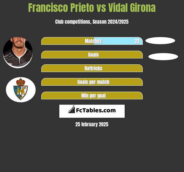 Francisco Prieto vs Vidal Girona h2h player stats