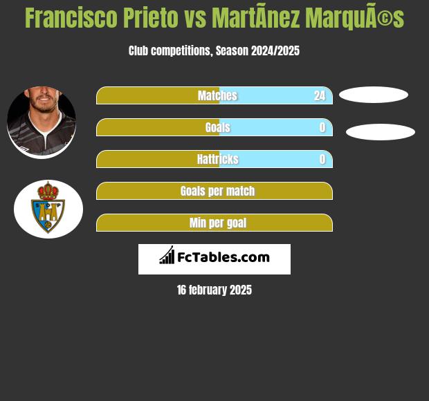 Francisco Prieto vs MartÃ­nez MarquÃ©s h2h player stats