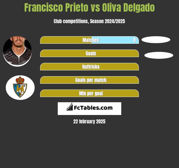 Francisco Prieto vs Oliva Delgado h2h player stats