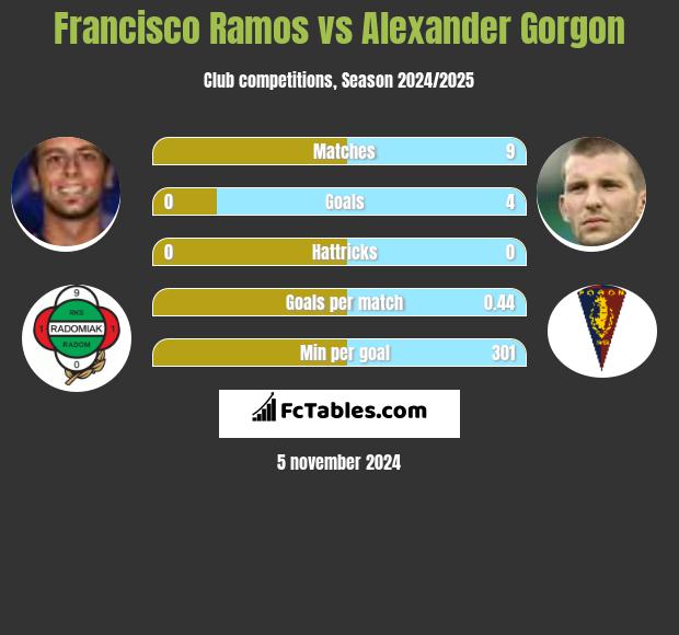 Francisco Ramos vs Alexander Gorgon h2h player stats