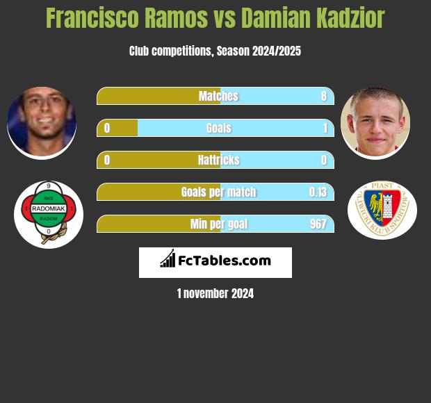 Francisco Ramos vs Damian Kadzior h2h player stats